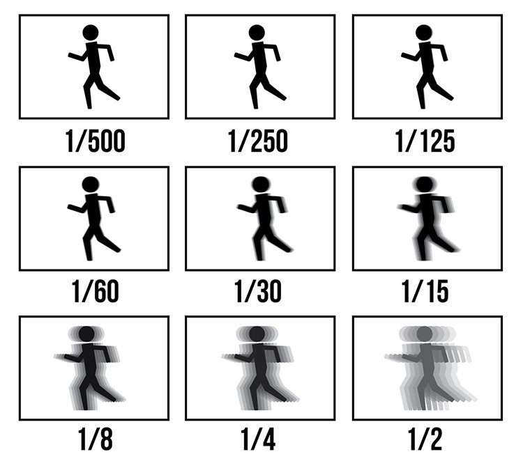 Shutter Speed Photography - Shutter Speed Chart